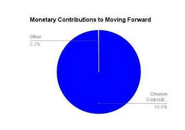 Moving Forward